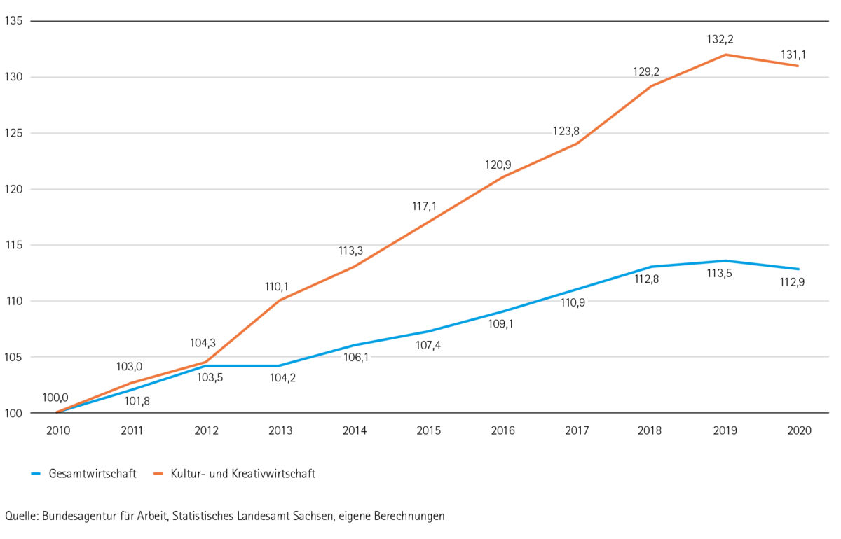 Sozialversicherungspflichtig Beschäftigte in der Kultur- und Kreativwirtschaft im Vergleich zur Gesamtwirtschaft in Sachsen (2010 = 100)