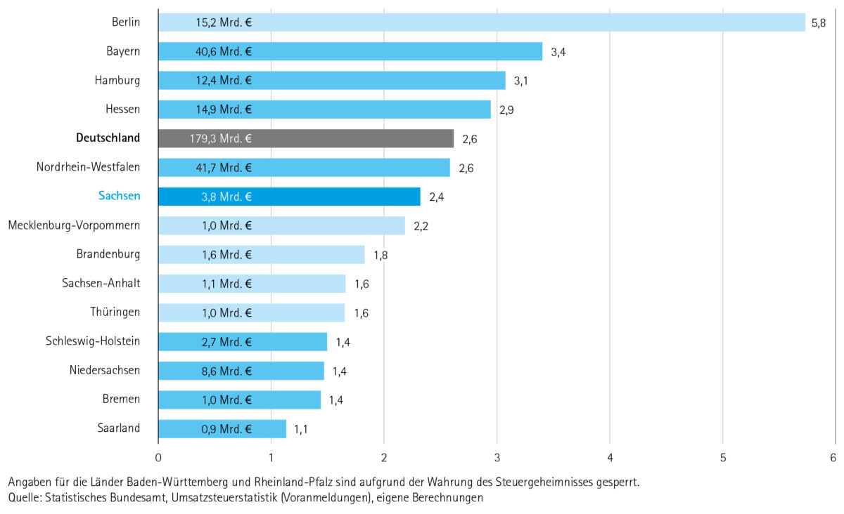 Umsatz in der Kultur- und Kreativwirtschaft 2019