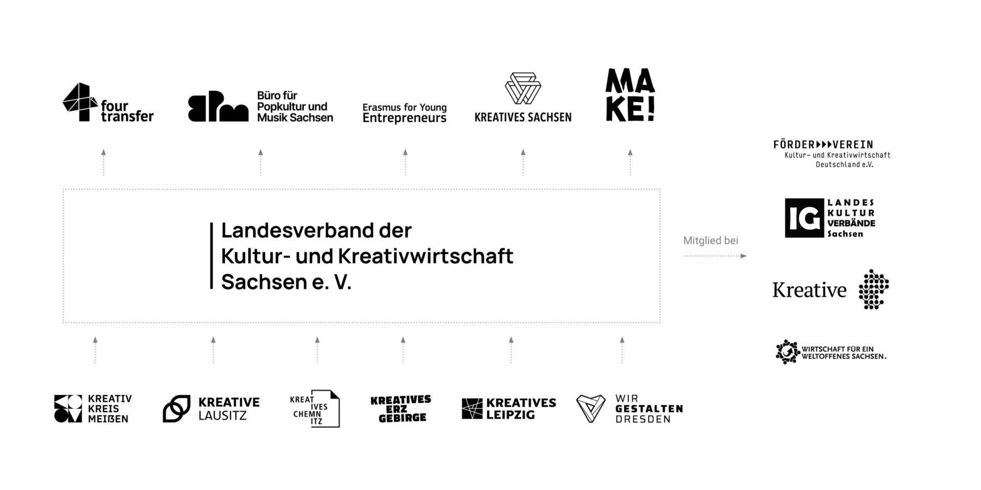 2025-11_Landesverband_Struktur Strukturübersicht Landesverband der Kultur- und Kreativwirtschaft Sachsen e.V.